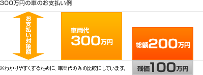 300万円の車のお支払い例